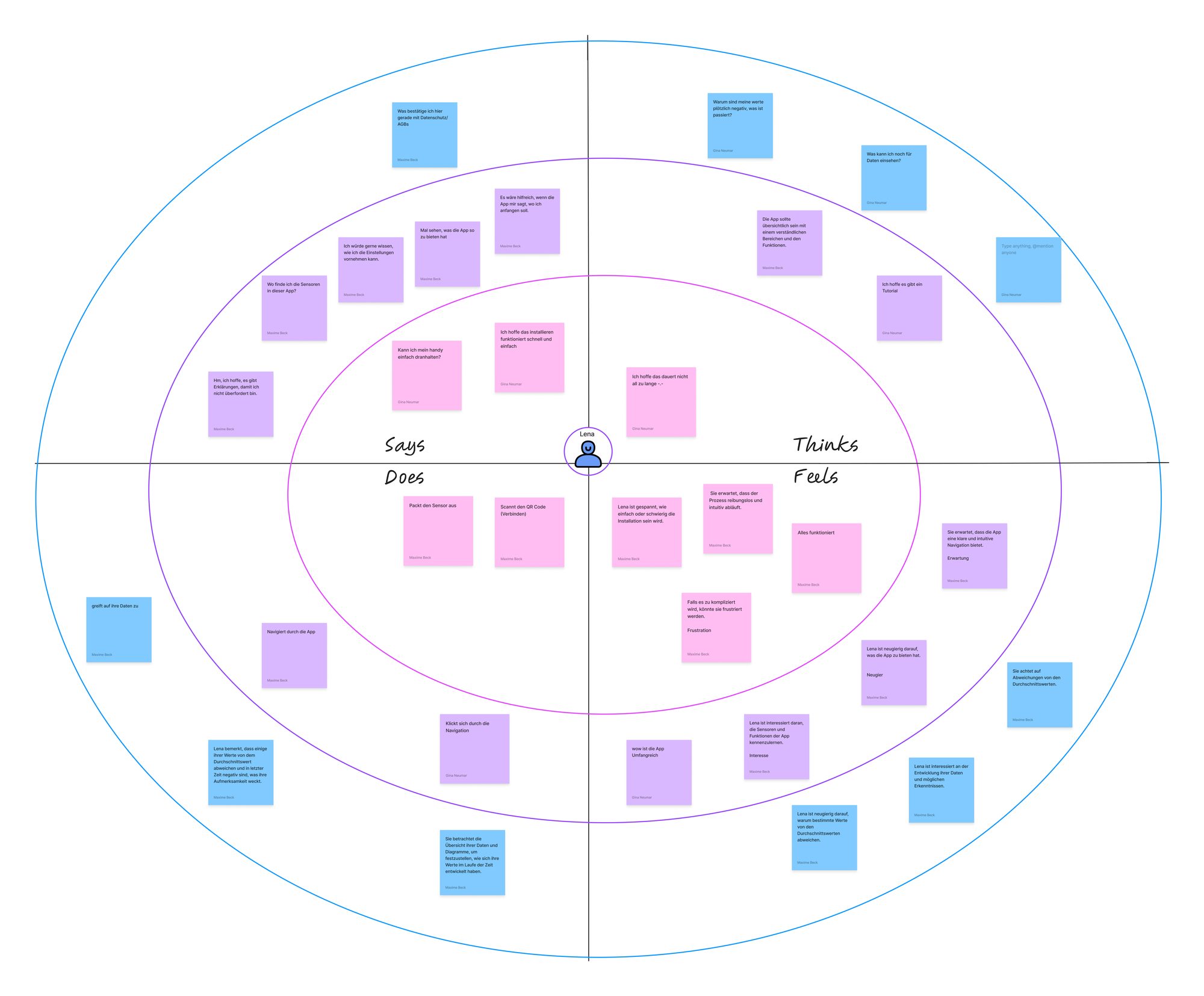 Empathy Map mit Says, Thinks, Feels und Does
